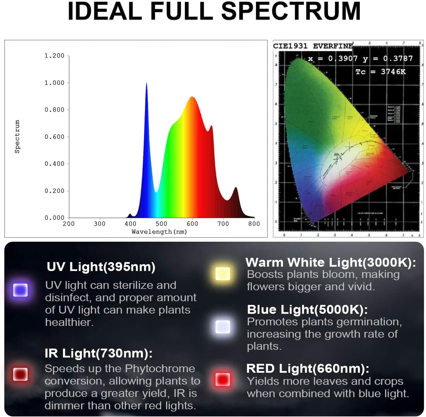 FECiDA 2025 Upgrade Professional LED Grow Light 200 Watts Actual Power, 2x2 ft Grow Gent Light for All Growth Stages, Higher Output, Dimming Function Makes Greater Harvest and Saving Money