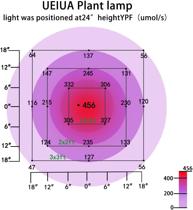 2026 Upgraded 1000W(HPS) Equivalent LED Grow Light, Full Spectrum for Indoor Seedling & Bloom, Dimmable Plant Light with Auto 24H Timer, High PPFD Energy Saving Solution.