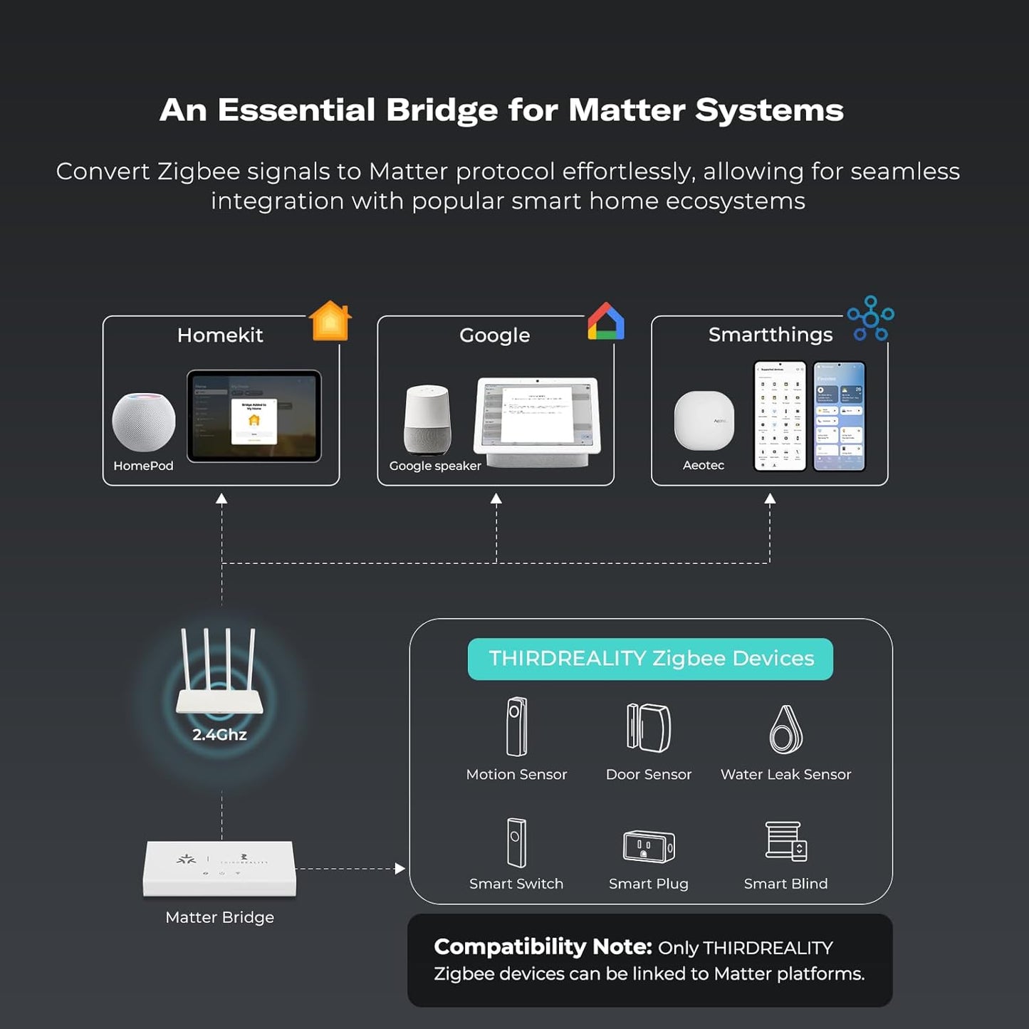 THIRDREALITY Smart Bridge MZ1 -Zigbee to Matter Connectivity, Compatible with Google Home, Apple Home, SmartThings, Home Assistant etc.