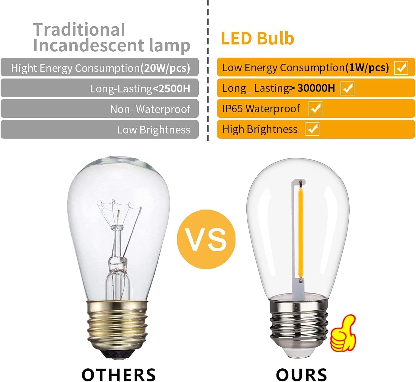 48 Pack S14 LED String Light Bulbs, 1W Shatterproof & Waterproof Outdoor Indoor Replacement Bulbs, E26 Base Edison LED Light Bulbs Warm White 2200K. (S14 48Pack)