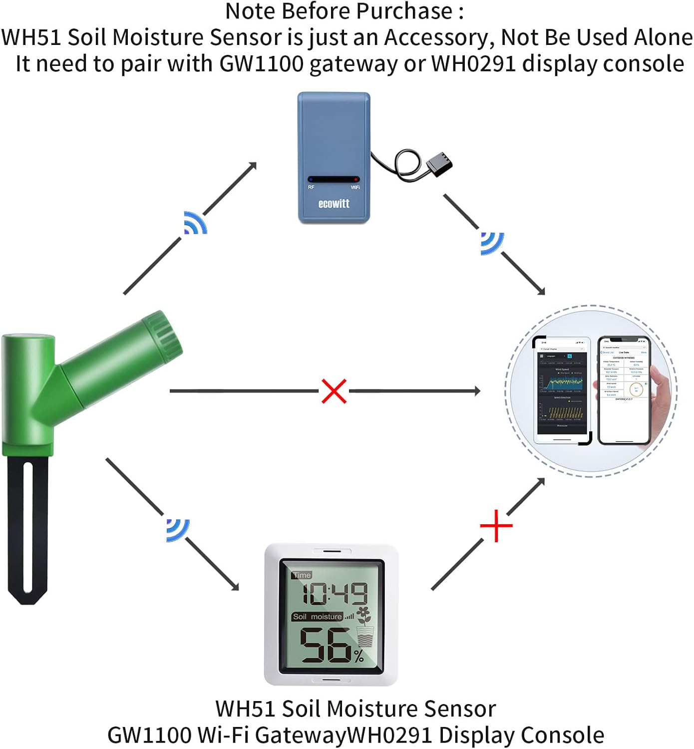 Ecowitt GW1106 Soil Moisture Meter Kit, Includes GW1100 Wi-Fi Gateway and WH51 Soil Moisture Sensor, 915 MHz