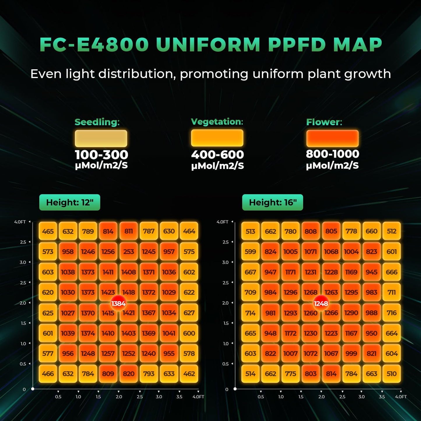 MARS HYDRO 2025 New Version FC-E4800 Foldable LED Grow Light 4x4ft Full Spectrum Grow Light Bar 480Watt Plant Growing Light Remote Control