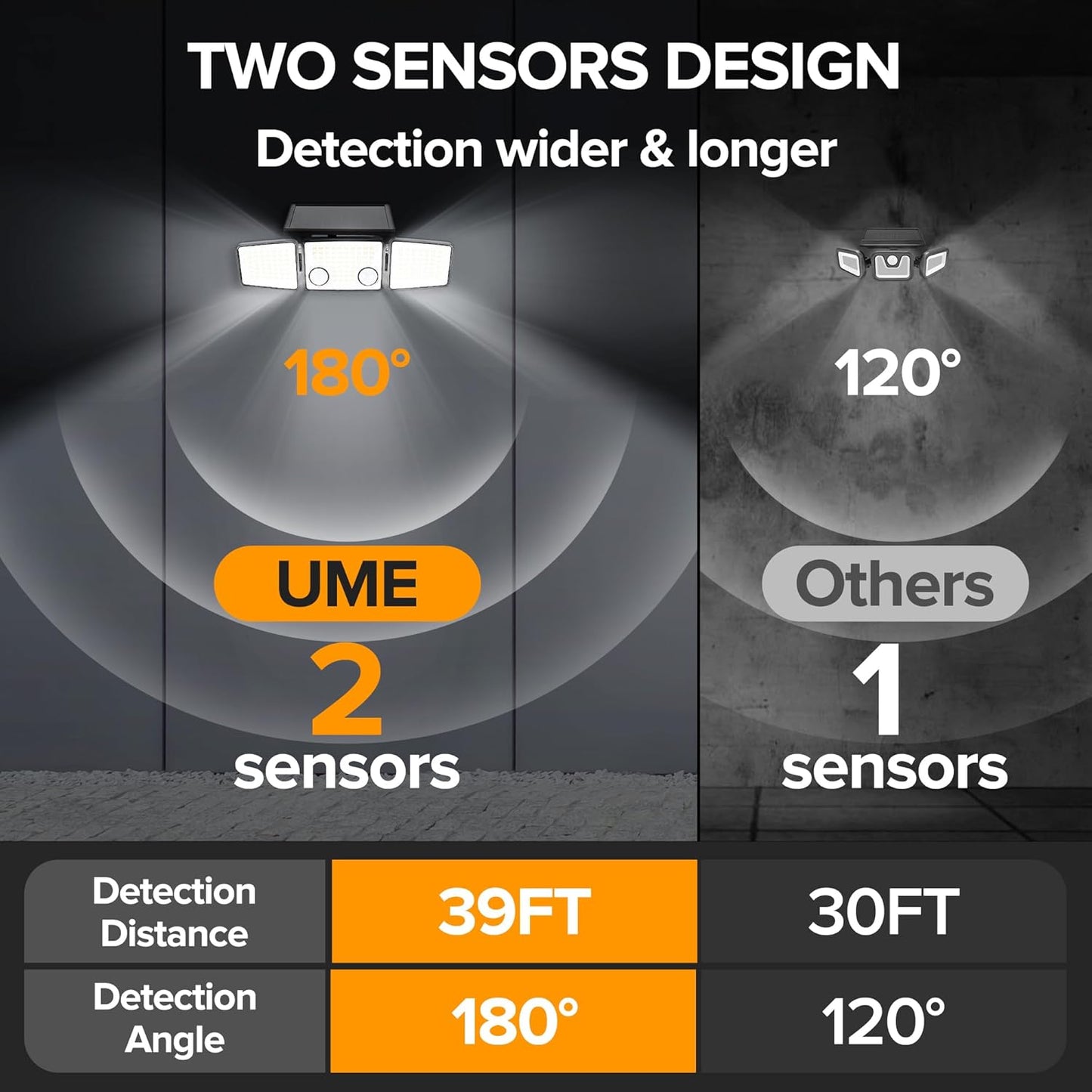 UME Solar Outdoor Lights - 3000 Lumen, 7000K, 152 LED Super Bright Motion Sensor Flood Lights with 2 Sensors, IP65 Waterproof, 270 Wide Angle, 3 Modes for Garden & Patio