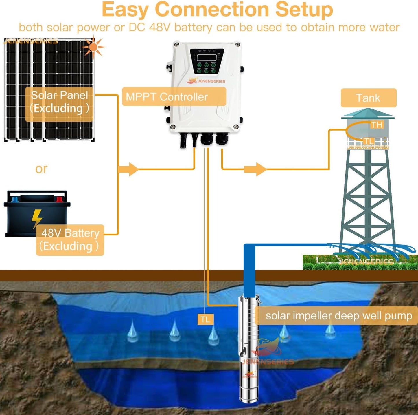 Solar powered impeller water pump (550W+controller)