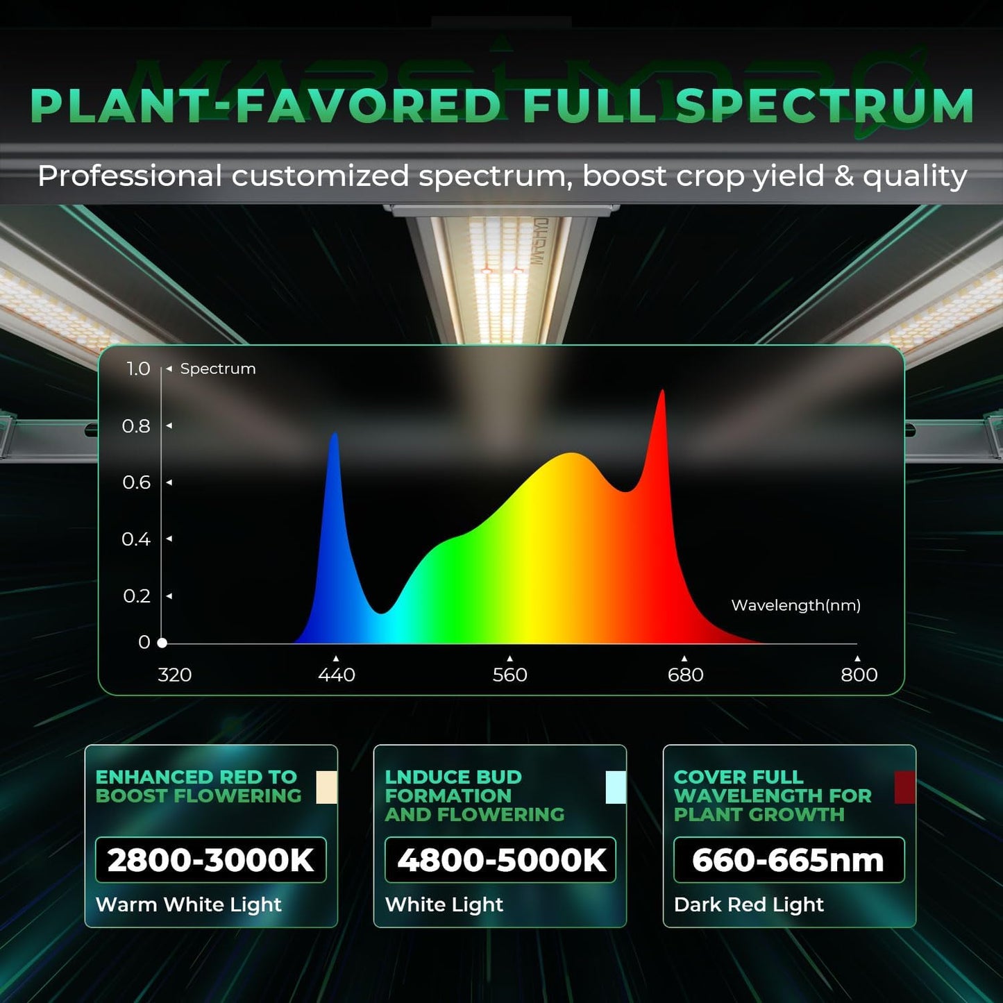 MARS HYDRO 2024 FC-E1000W Foldable Bar Style Led Grow Lights for Indoor Plants Diode Full Spectrum Growing Lamp 1000Watt 5x5FT Dimmable Daisy Chain Commercial Achieve 2.8umol/J 3G/W