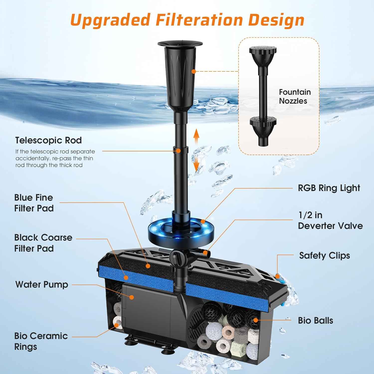 Antfraer RGB Pond Filter with Water Pump, Pond Filter Box with RGB Auto-Cycle LED Lights, 660GPH 40W Pond Pump with Pond Filter for Outdoor Ponds Fish Tank Waterfall Fountain Aquarium-Corded Electric