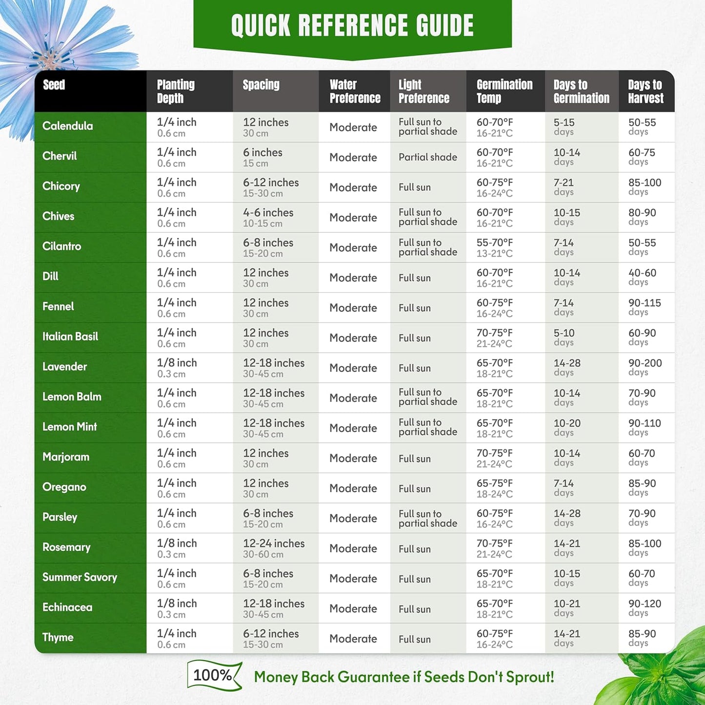 Culinary Herb Seeds Variety Pack – Basil, Cilantro, Parsley, Oregano, Rosemary & Thyme – 18 Varieties, 4100+ Non-GMO Heirloom Seeds, Indoor & Outdoor Growing